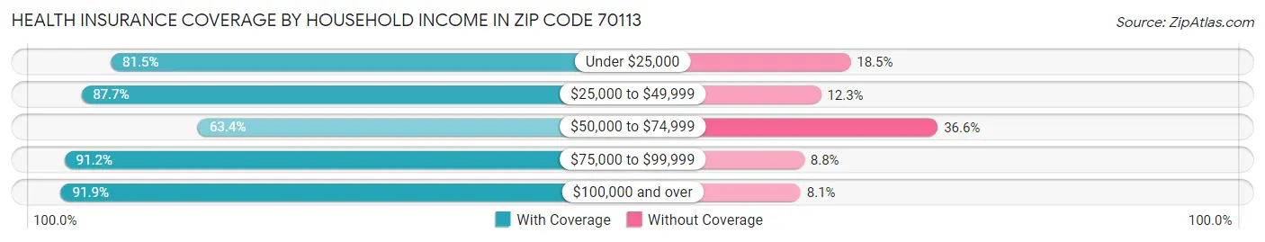 Health Insurance Coverage by Household Income in Zip Code 70113