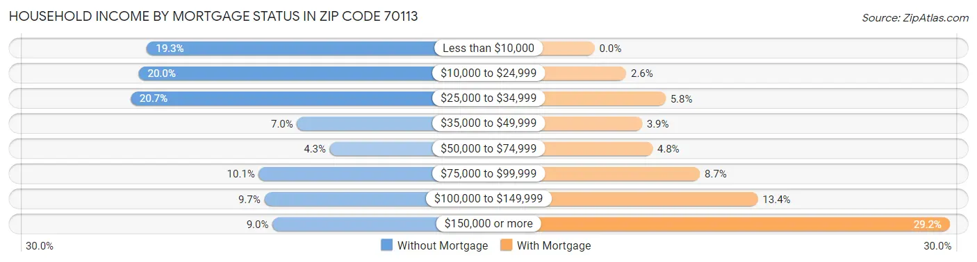 Household Income by Mortgage Status in Zip Code 70113