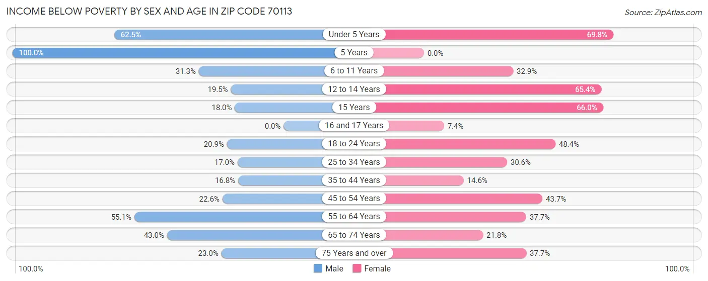 Income Below Poverty by Sex and Age in Zip Code 70113