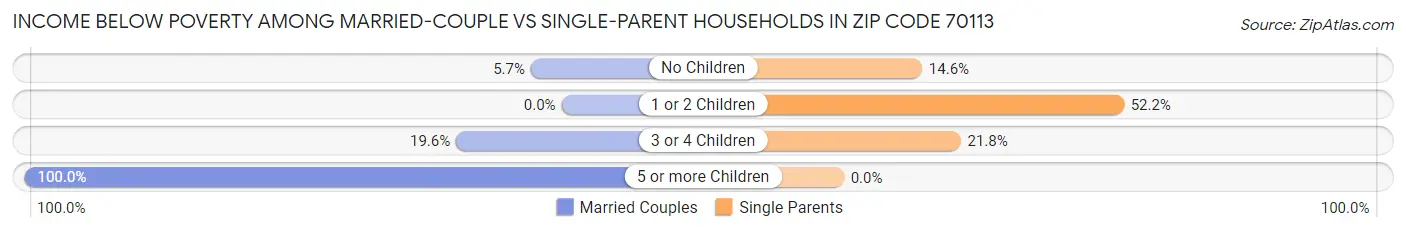 Income Below Poverty Among Married-Couple vs Single-Parent Households in Zip Code 70113