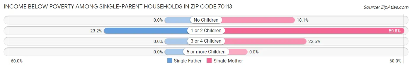 Income Below Poverty Among Single-Parent Households in Zip Code 70113