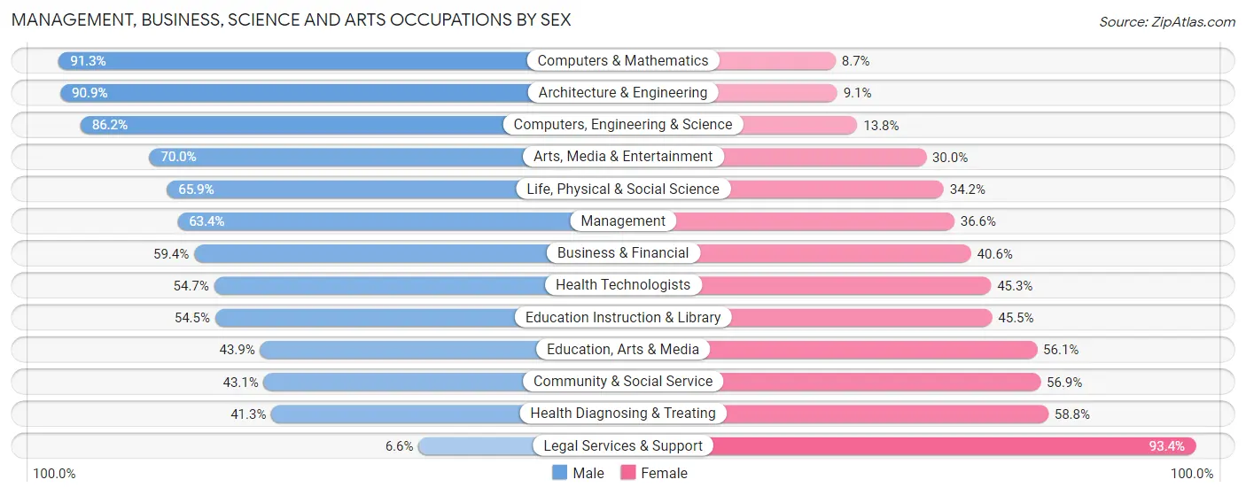 Management, Business, Science and Arts Occupations by Sex in Zip Code 70113