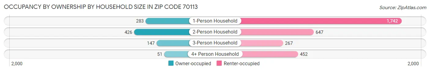 Occupancy by Ownership by Household Size in Zip Code 70113