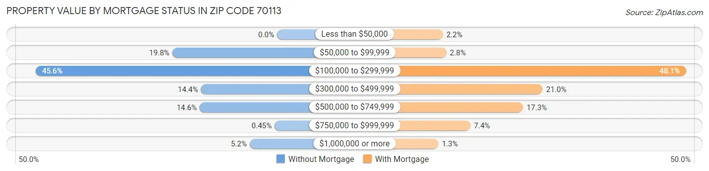 Property Value by Mortgage Status in Zip Code 70113