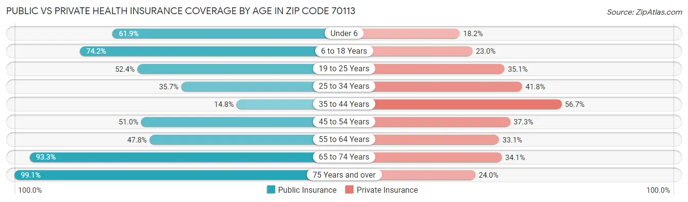 Public vs Private Health Insurance Coverage by Age in Zip Code 70113