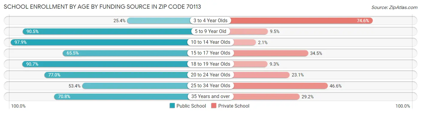 School Enrollment by Age by Funding Source in Zip Code 70113