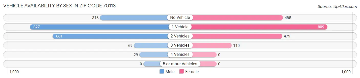Vehicle Availability by Sex in Zip Code 70113