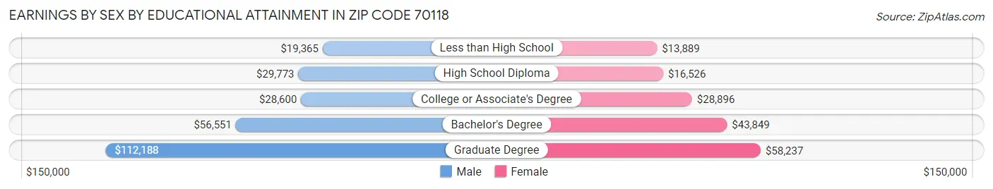 Earnings by Sex by Educational Attainment in Zip Code 70118