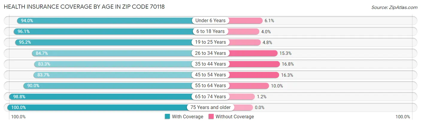 Health Insurance Coverage by Age in Zip Code 70118