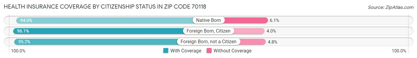 Health Insurance Coverage by Citizenship Status in Zip Code 70118