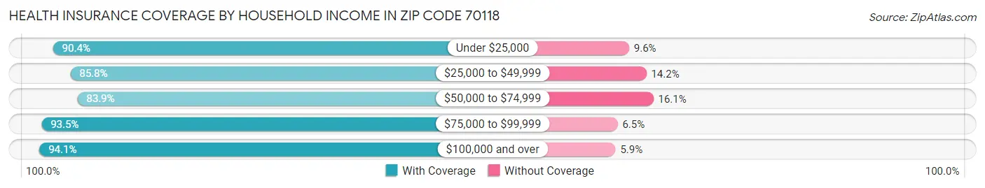 Health Insurance Coverage by Household Income in Zip Code 70118