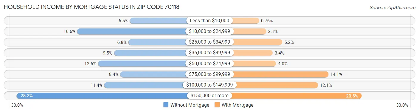 Household Income by Mortgage Status in Zip Code 70118