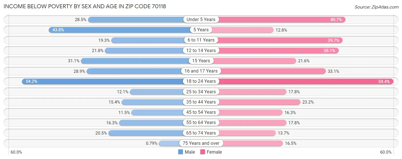 Income Below Poverty by Sex and Age in Zip Code 70118