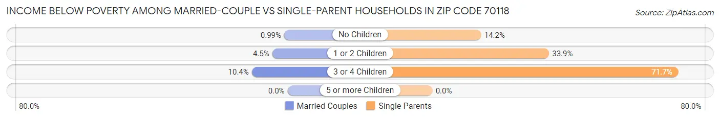 Income Below Poverty Among Married-Couple vs Single-Parent Households in Zip Code 70118