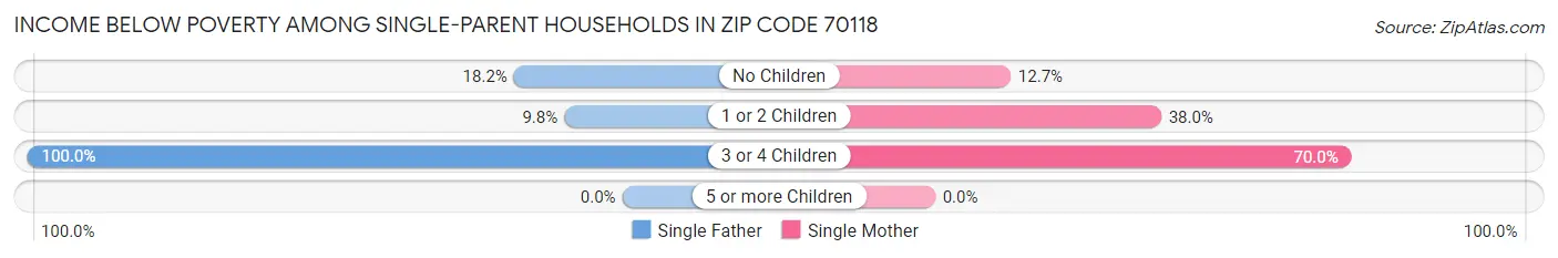 Income Below Poverty Among Single-Parent Households in Zip Code 70118