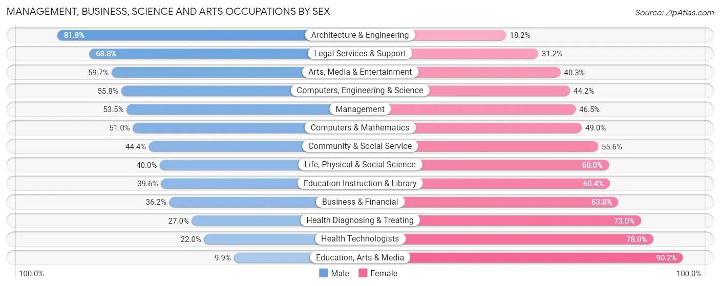 Management, Business, Science and Arts Occupations by Sex in Zip Code 70118