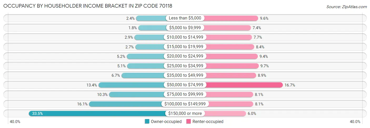 Occupancy by Householder Income Bracket in Zip Code 70118