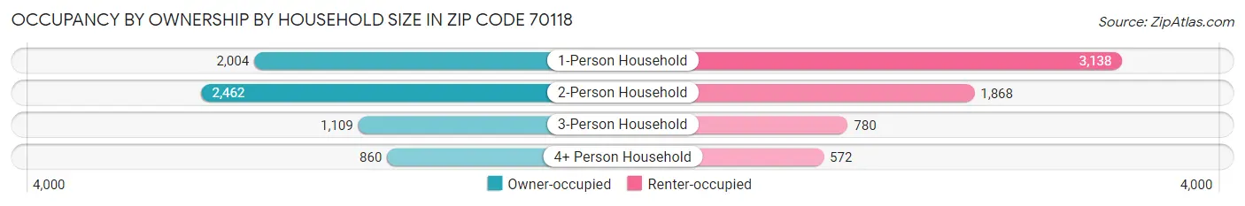 Occupancy by Ownership by Household Size in Zip Code 70118