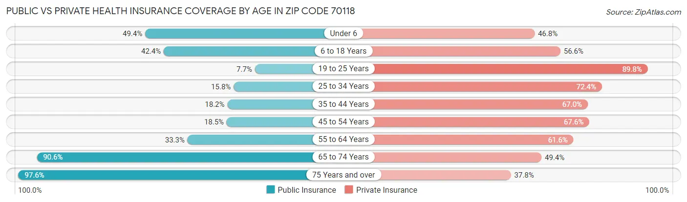 Public vs Private Health Insurance Coverage by Age in Zip Code 70118