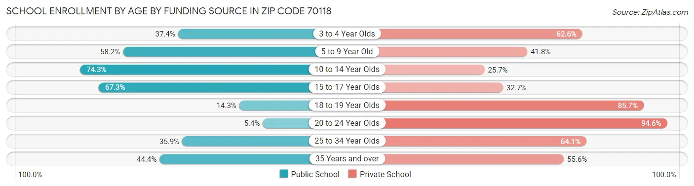 School Enrollment by Age by Funding Source in Zip Code 70118