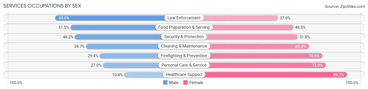 Services Occupations by Sex in Zip Code 70118