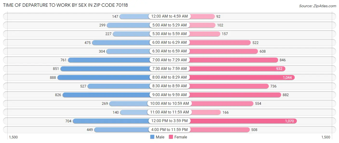 Time of Departure to Work by Sex in Zip Code 70118