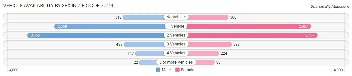 Vehicle Availability by Sex in Zip Code 70118