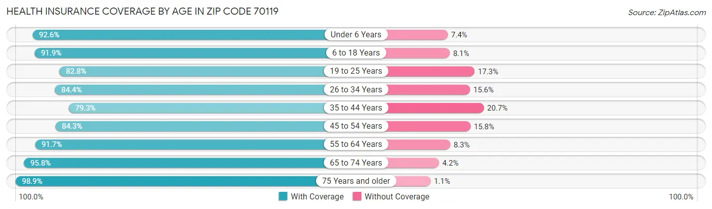 Health Insurance Coverage by Age in Zip Code 70119