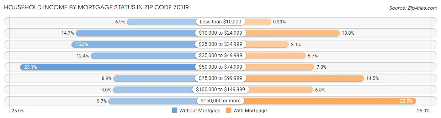 Household Income by Mortgage Status in Zip Code 70119