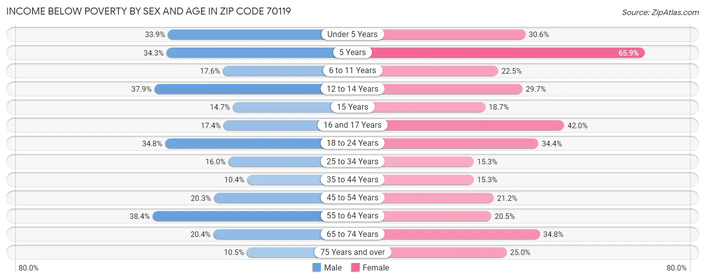 Income Below Poverty by Sex and Age in Zip Code 70119