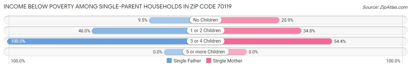 Income Below Poverty Among Single-Parent Households in Zip Code 70119