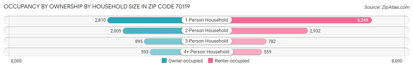 Occupancy by Ownership by Household Size in Zip Code 70119
