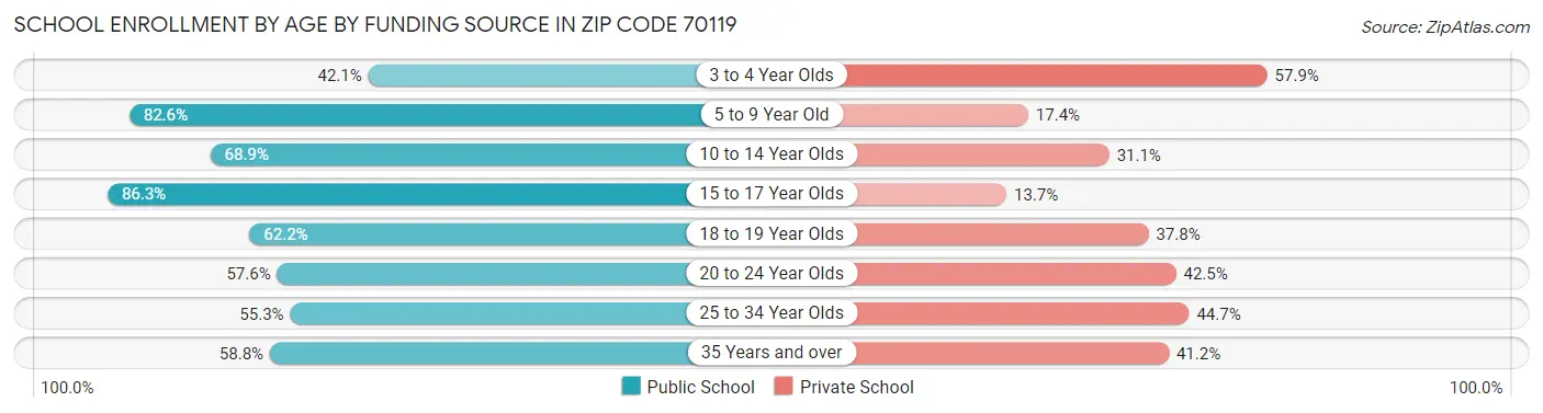 School Enrollment by Age by Funding Source in Zip Code 70119