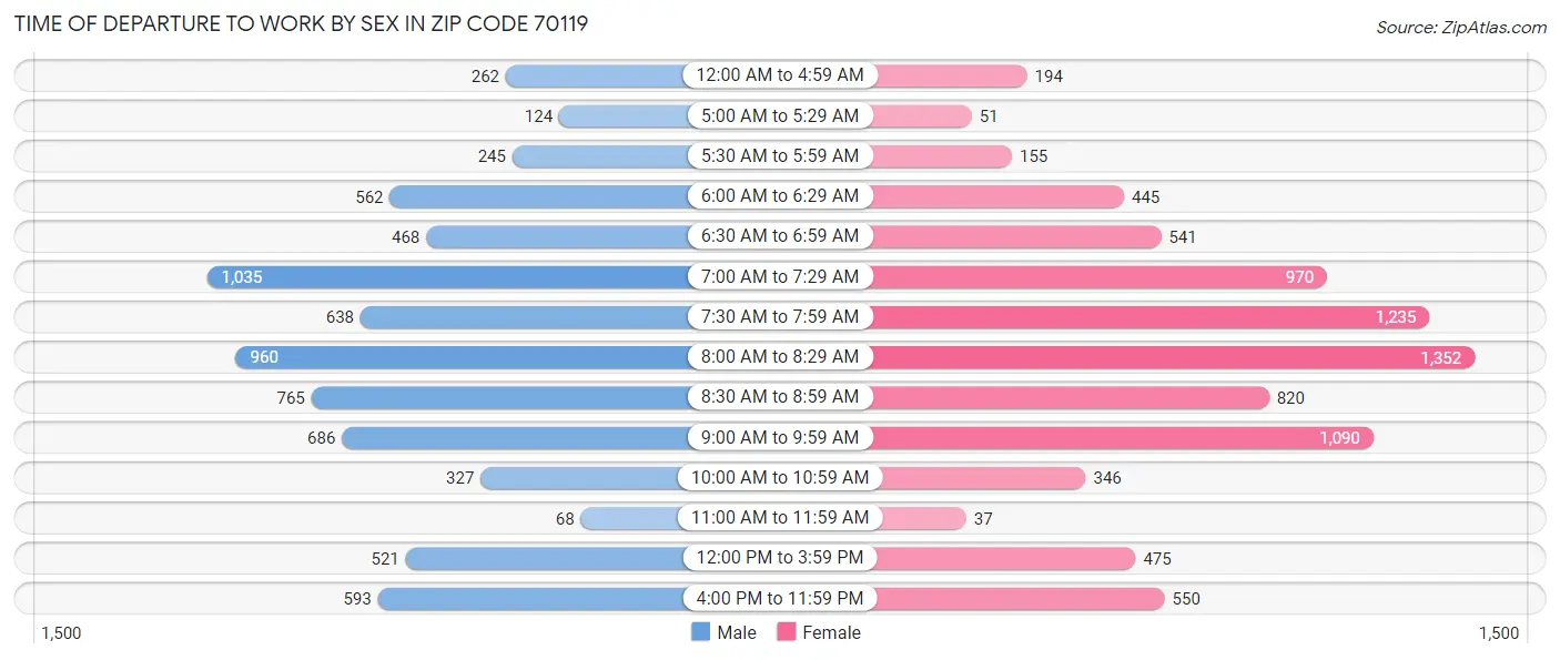 Time of Departure to Work by Sex in Zip Code 70119