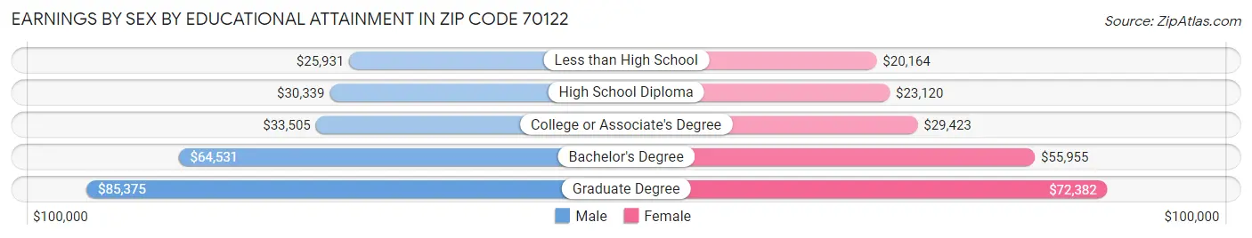 Earnings by Sex by Educational Attainment in Zip Code 70122