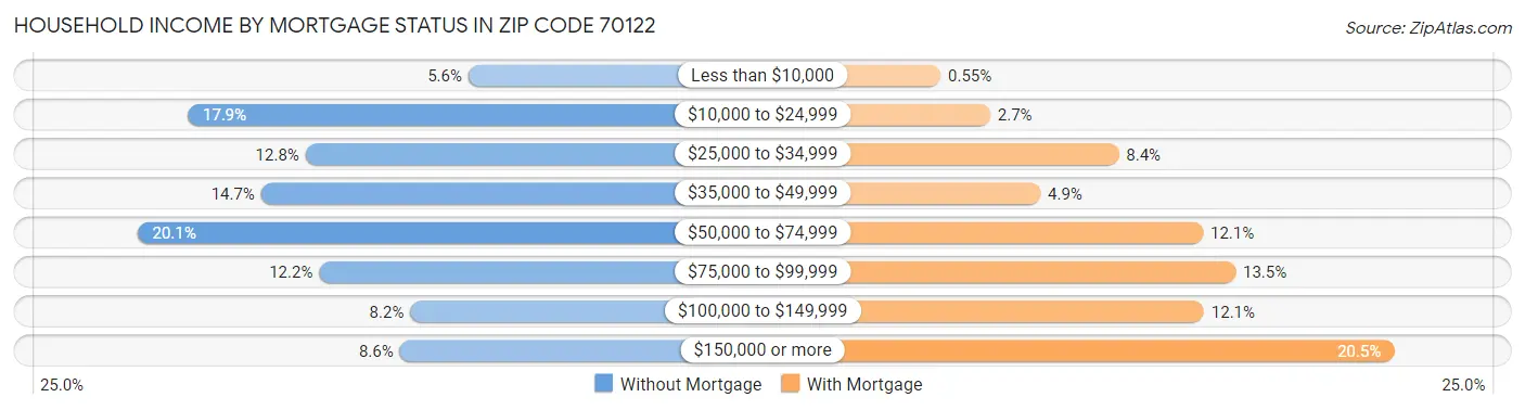 Household Income by Mortgage Status in Zip Code 70122