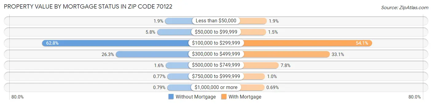 Property Value by Mortgage Status in Zip Code 70122