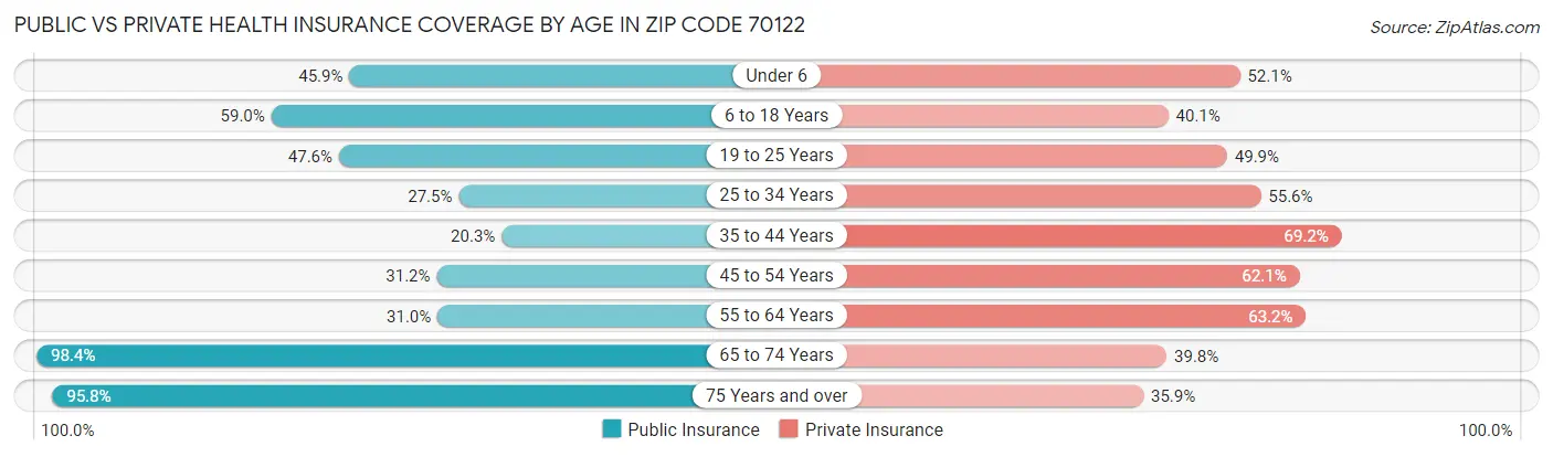 Public vs Private Health Insurance Coverage by Age in Zip Code 70122