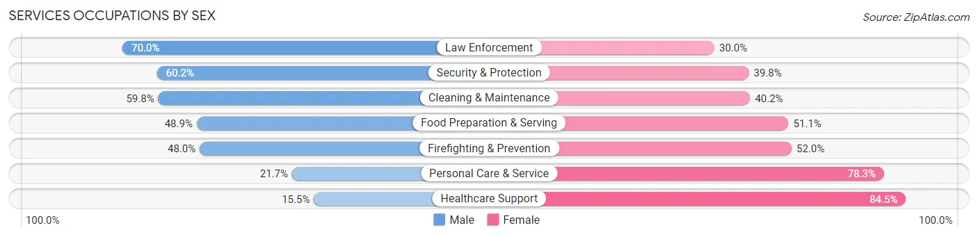 Services Occupations by Sex in Zip Code 70122