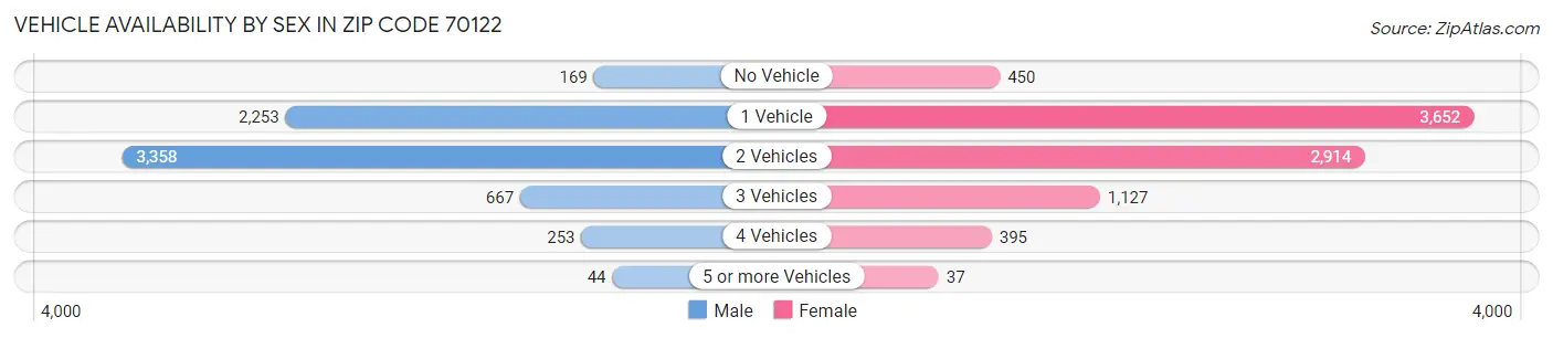 Vehicle Availability by Sex in Zip Code 70122