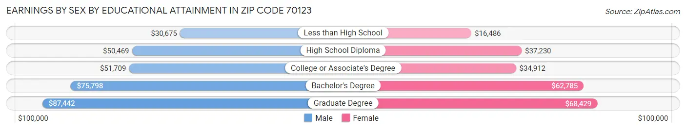 Earnings by Sex by Educational Attainment in Zip Code 70123
