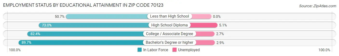 Employment Status by Educational Attainment in Zip Code 70123