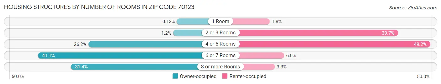 Housing Structures by Number of Rooms in Zip Code 70123