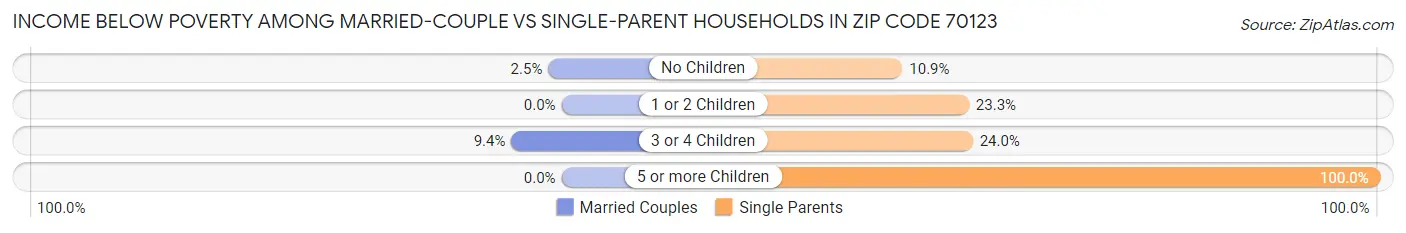 Income Below Poverty Among Married-Couple vs Single-Parent Households in Zip Code 70123
