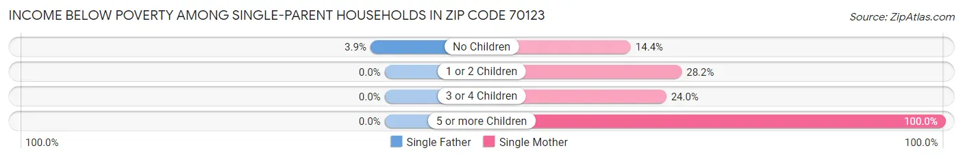 Income Below Poverty Among Single-Parent Households in Zip Code 70123
