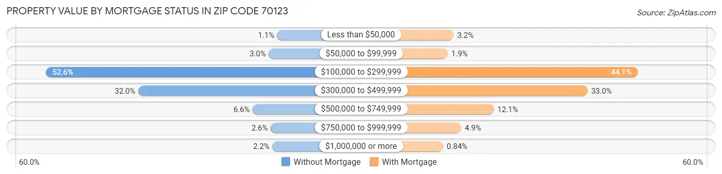 Property Value by Mortgage Status in Zip Code 70123