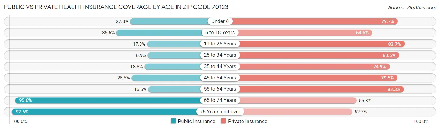 Public vs Private Health Insurance Coverage by Age in Zip Code 70123