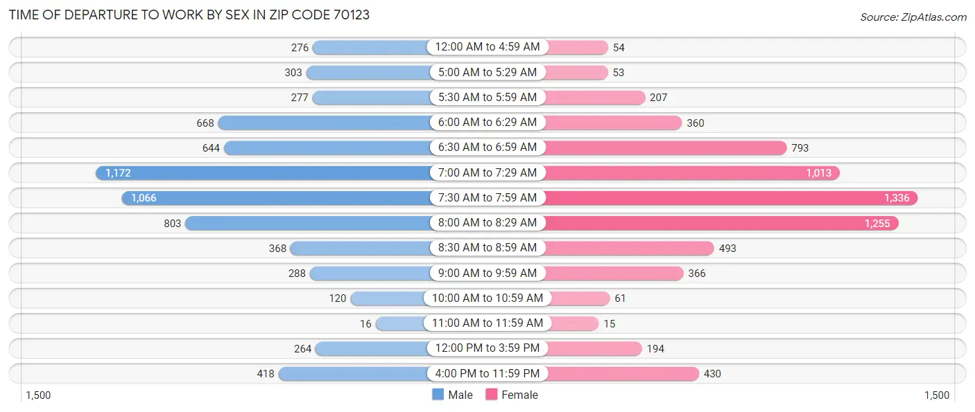 Time of Departure to Work by Sex in Zip Code 70123