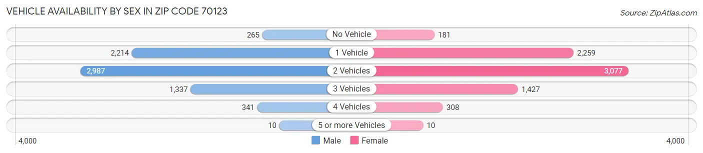 Vehicle Availability by Sex in Zip Code 70123