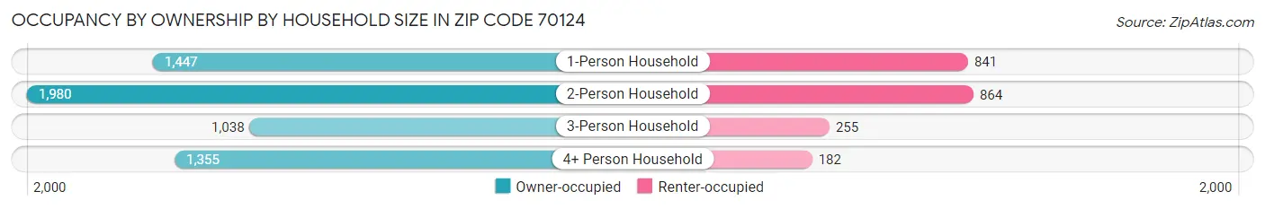 Occupancy by Ownership by Household Size in Zip Code 70124